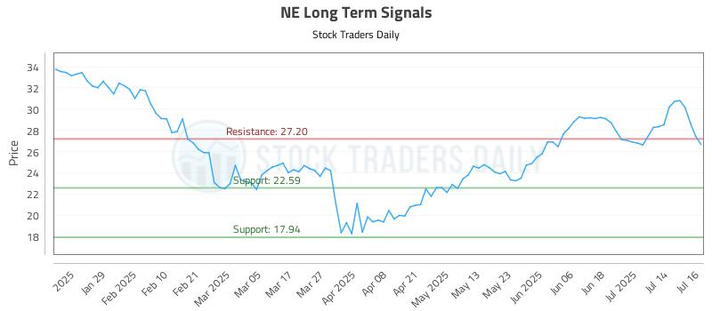 NE Long Term Analysis for July 17 2025 NE Long Term Analysis for July 17 2025