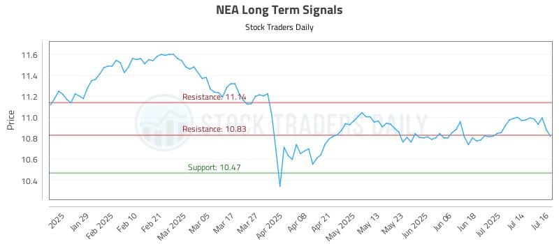 NEA Long Term Analysis for July 17 2025 NEA Long Term Analysis for July 17 2025