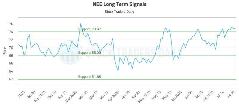 NEE Long Term Analysis for July 17 2025