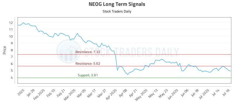 NEOG Long Term Analysis for July 17 2025