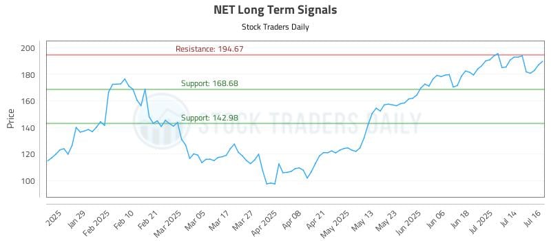 NET Long Term Analysis for July 17 2025 NET Long Term Analysis for July 17 2025