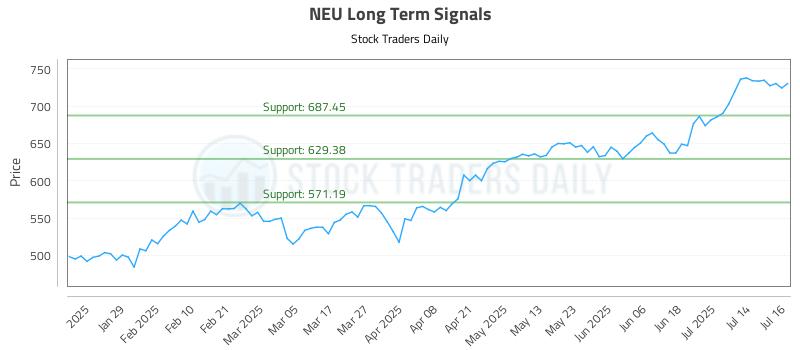 NEU Long Term Analysis for July 17 2025