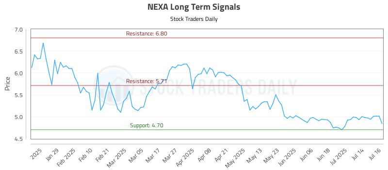 NEXA Long Term Analysis for July 17 2025