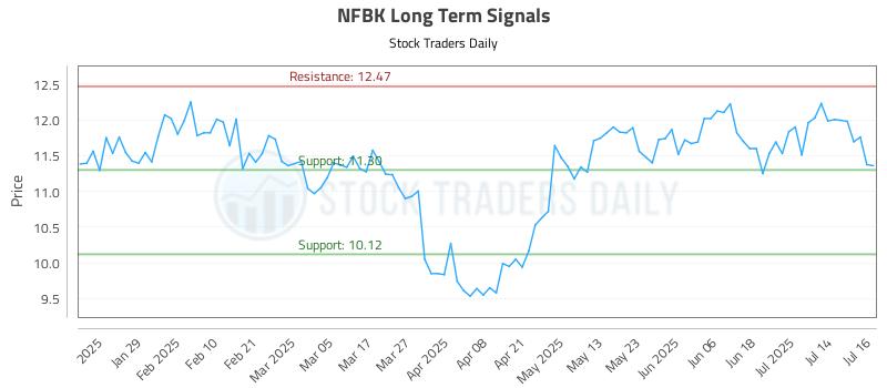 NFBK Long Term Analysis for July 17 2025 NFBK Long Term Analysis for July 17 2025