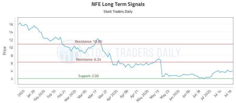 NFE Long Term Analysis for July 17 2025