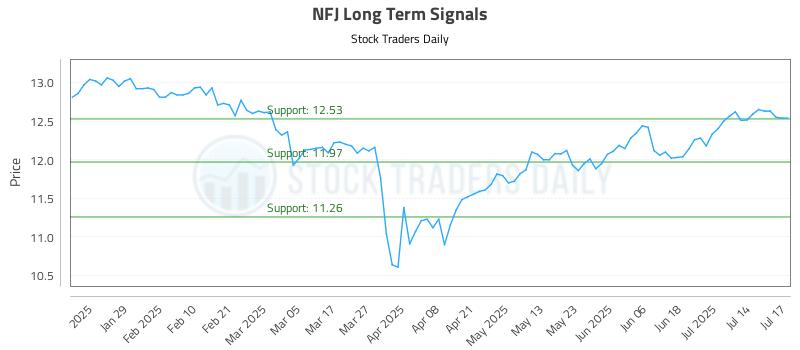 NFJ Long Term Analysis for July 17 2025 NFJ Long Term Analysis for July 17 2025