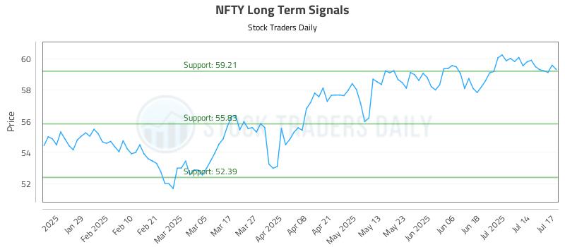 NFTY Long Term Analysis for July 17 2025