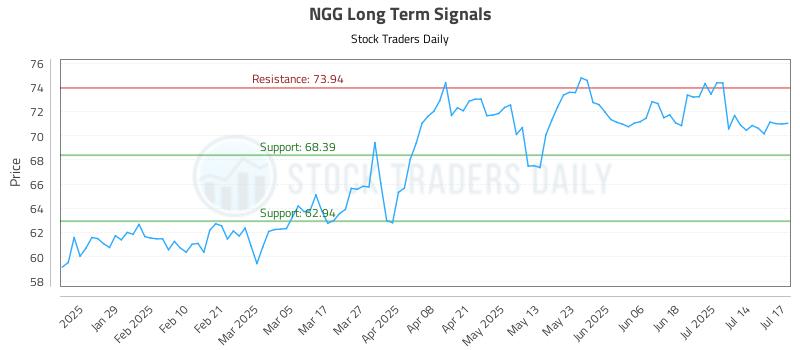 NGG Long Term Analysis for July 17 2025