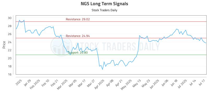NGS Long Term Analysis for July 17 2025