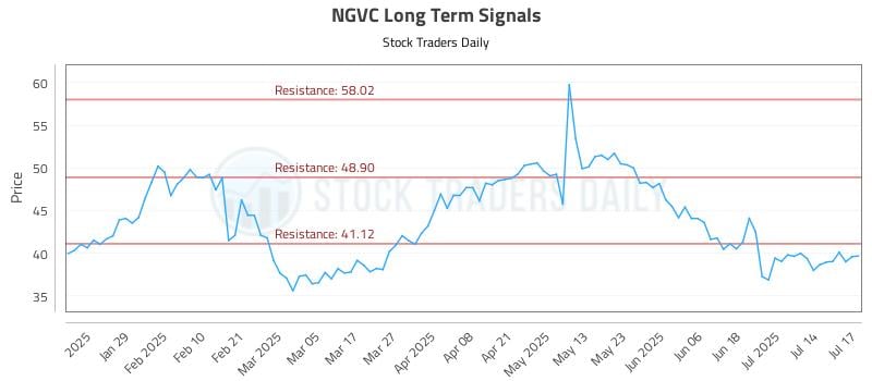 NGVC Long Term Analysis for July 17 2025