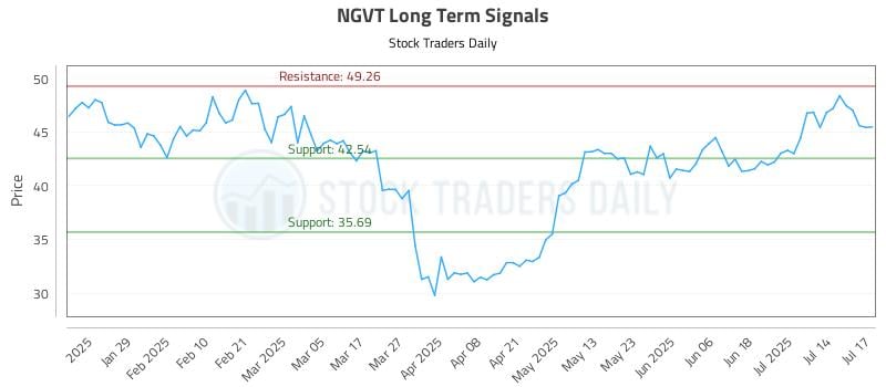 NGVT Long Term Analysis for July 17 2025 NGVT Long Term Analysis for July 17 2025