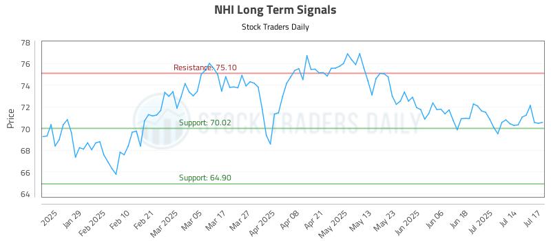 NHI Long Term Analysis for July 17 2025
