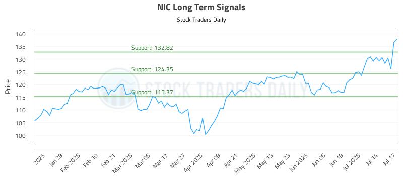 NIC Long Term Analysis for July 17 2025 NIC Long Term Analysis for July 17 2025