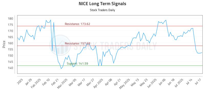 NICE Long Term Analysis for July 17 2025 NICE Long Term Analysis for July 17 2025