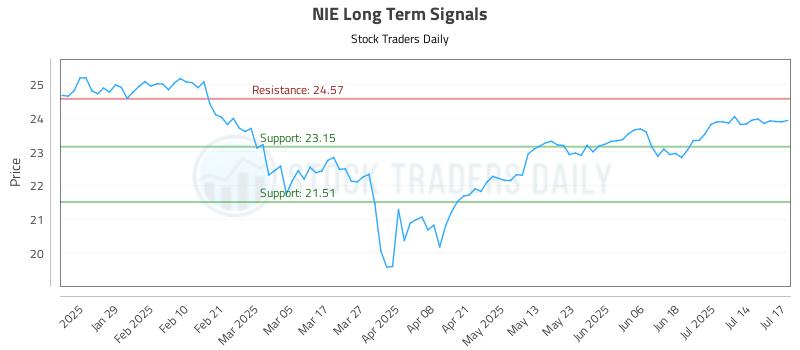 NIE Long Term Analysis for July 17 2025