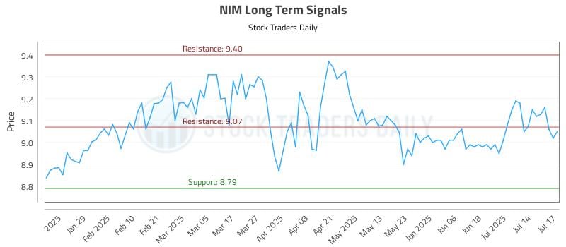NIM Long Term Analysis for July 17 2025