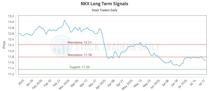 NKX Long Term Analysis for July 17 2025 NKX Long Term Analysis for July 17 2025