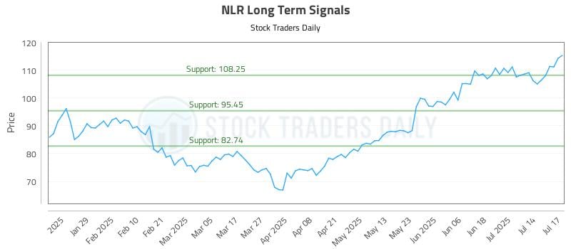 NLR Long Term Analysis for July 17 2025