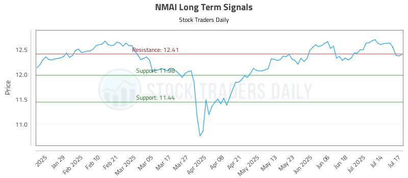 NMAI Long Term Analysis for July 17 2025