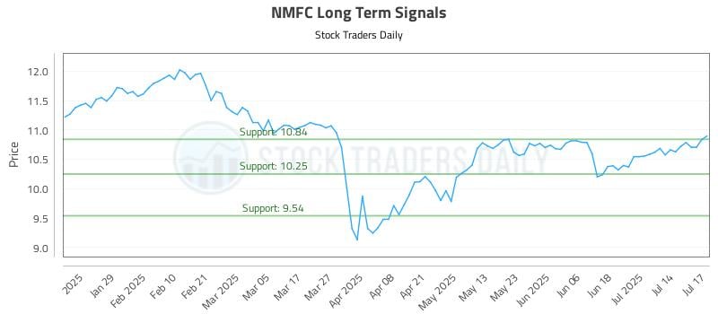 NMFC Long Term Analysis for July 17 2025