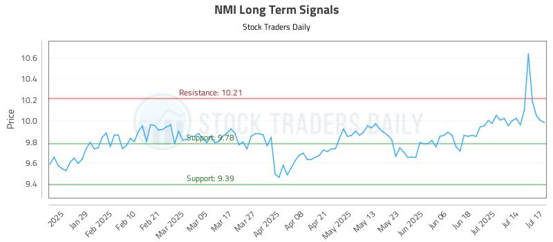 NMI Long Term Analysis for July 17 2025 NMI Long Term Analysis for July 17 2025