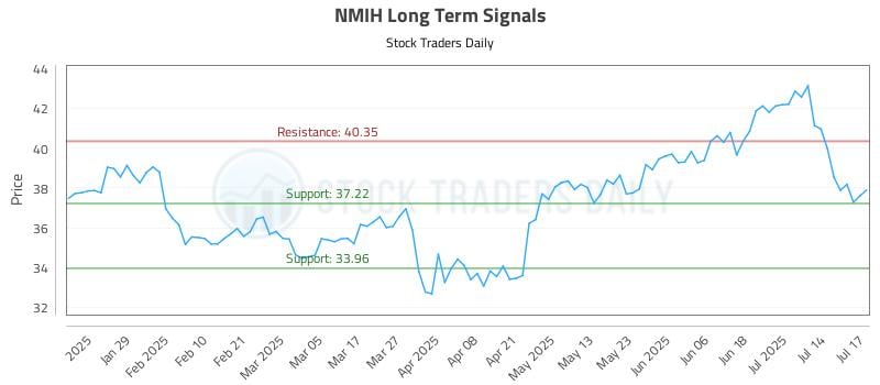 NMIH Long Term Analysis for July 17 2025 NMIH Long Term Analysis for July 17 2025