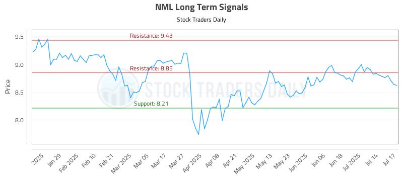 NML Long Term Analysis for July 17 2025 NML Long Term Analysis for July 17 2025