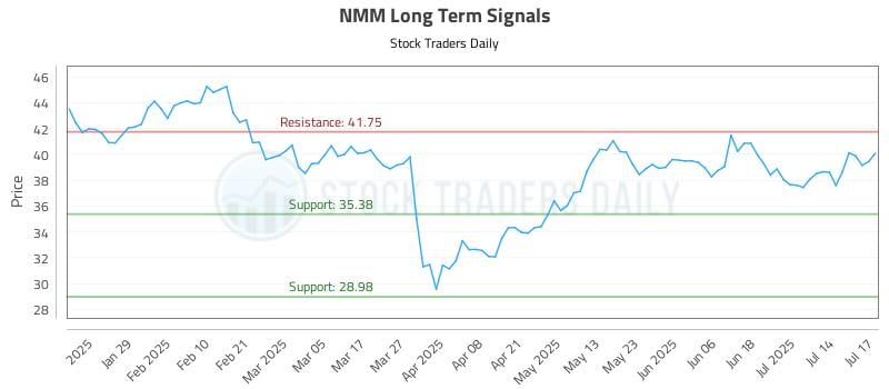 NMM Long Term Analysis for July 17 2025 NMM Long Term Analysis for July 17 2025