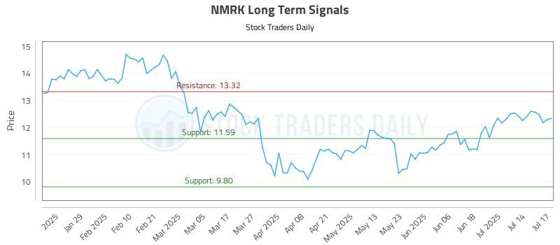 NMRK Long Term Analysis for July 17 2025