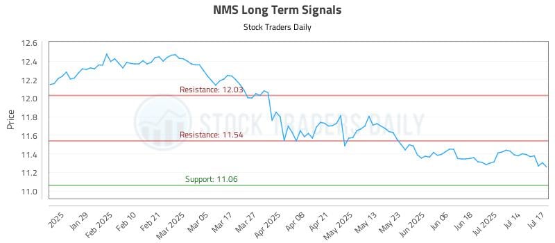 NMS Long Term Analysis for July 17 2025