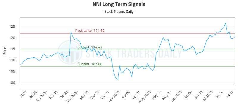 NNI Long Term Analysis for July 17 2025