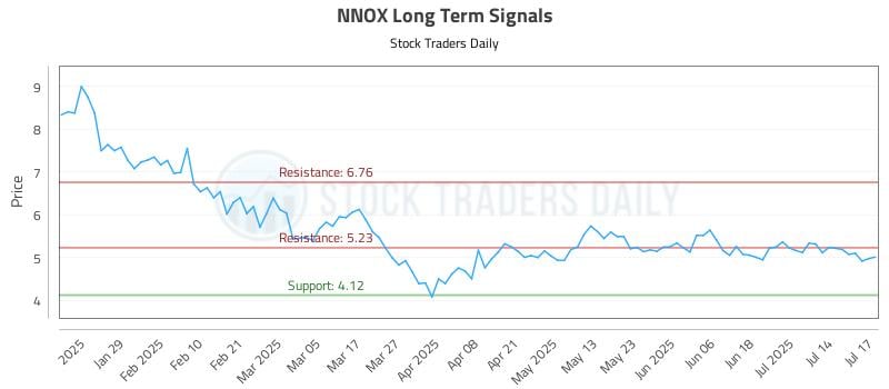 NNOX Long Term Analysis for July 17 2025
