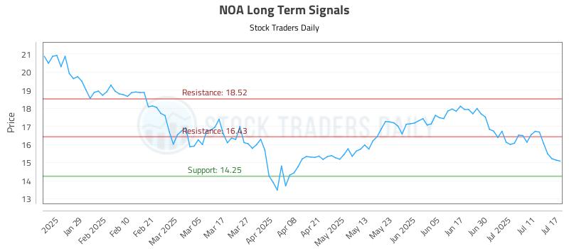 NOA Long Term Analysis for July 17 2025 NOA Long Term Analysis for July 17 2025