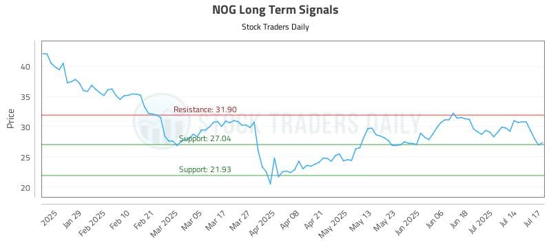 NOG Long Term Analysis for July 17 2025
