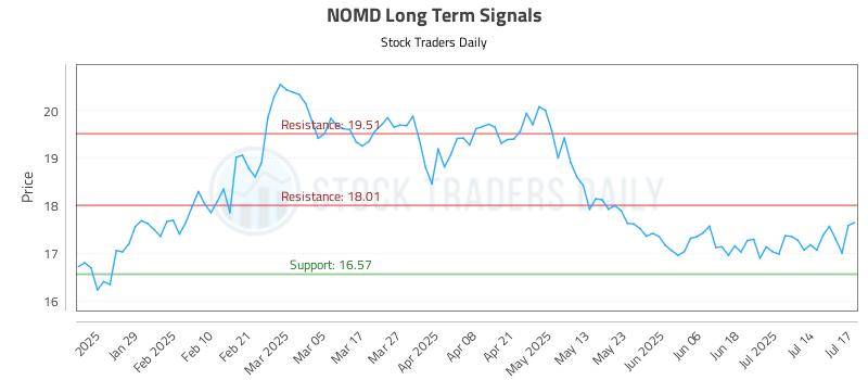 NOMD Long Term Analysis for July 17 2025