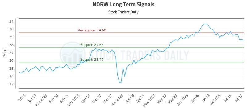 NORW Long Term Analysis for July 17 2025