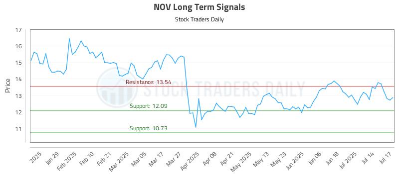 NOV Long Term Analysis for July 17 2025 NOV Long Term Analysis for July 17 2025