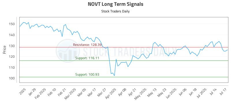 NOVT Long Term Analysis for July 17 2025