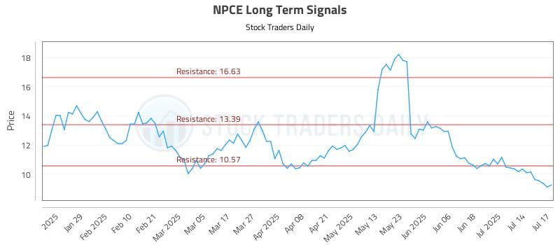 NPCE Long Term Analysis for July 17 2025