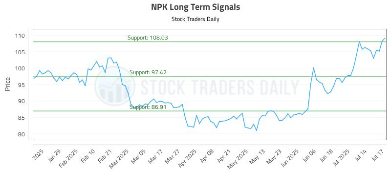NPK Long Term Analysis for July 17 2025 NPK Long Term Analysis for July 17 2025