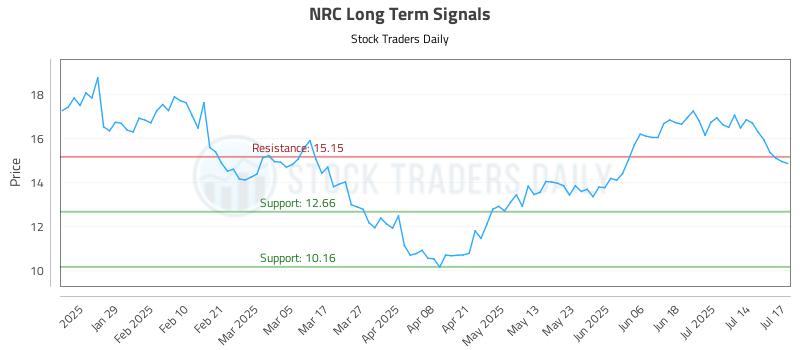 NRC Long Term Analysis for July 17 2025