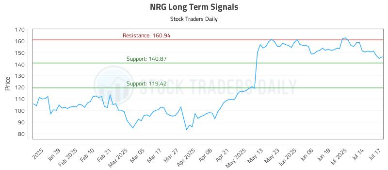 NRG Long Term Analysis for July 17 2025