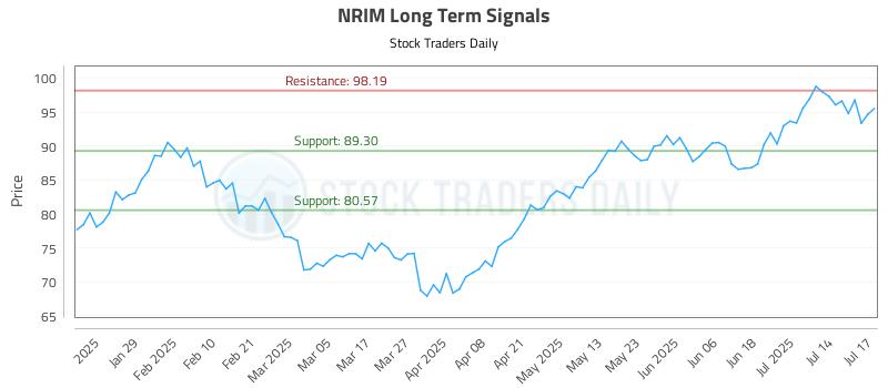 NRIM Long Term Analysis for July 17 2025