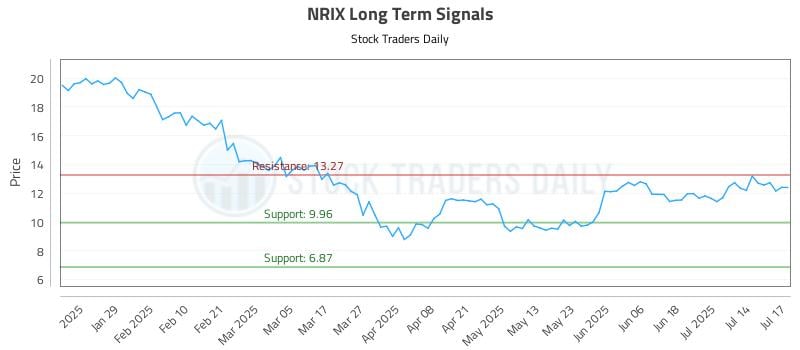 NRIX Long Term Analysis for July 17 2025