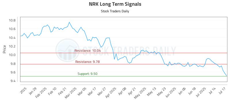NRK Long Term Analysis for July 17 2025