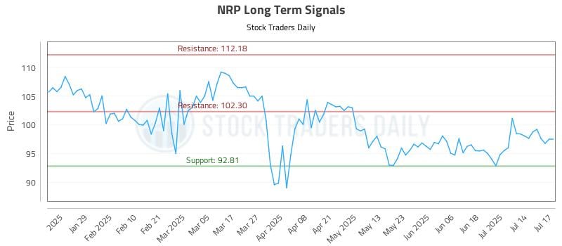 NRP Long Term Analysis for July 17 2025 NRP Long Term Analysis for July 17 2025