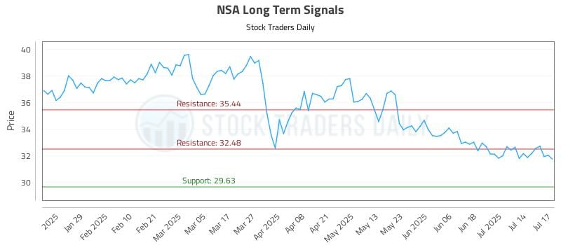 NSA Long Term Analysis for July 17 2025