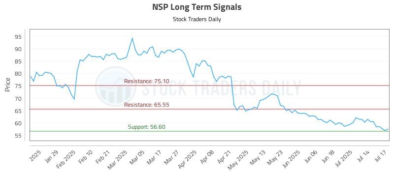 NSP Long Term Analysis for July 17 2025