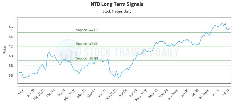 NTB Long Term Analysis for July 17 2025