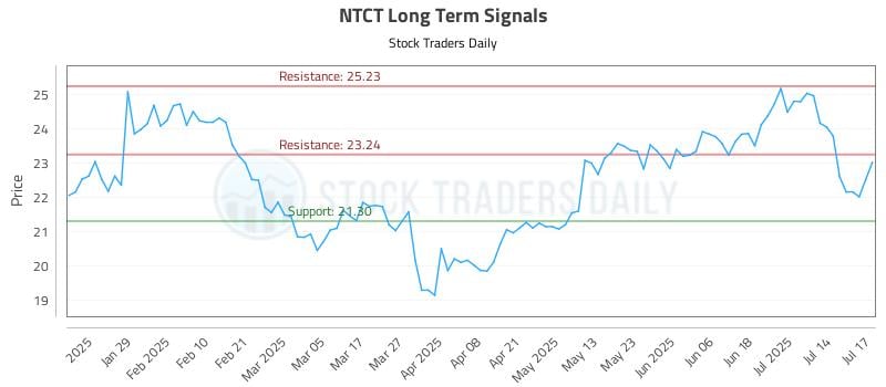 NTCT Long Term Analysis for July 17 2025 NTCT Long Term Analysis for July 17 2025
